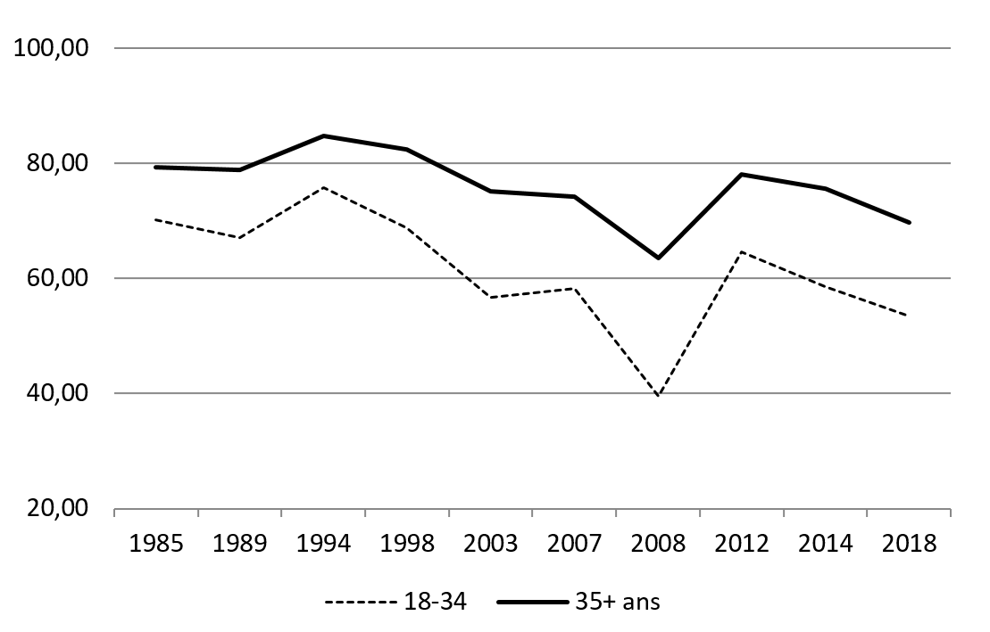 Graphique de l'évolution du taux de participation des jeunes électeurs de 1985 à 2018